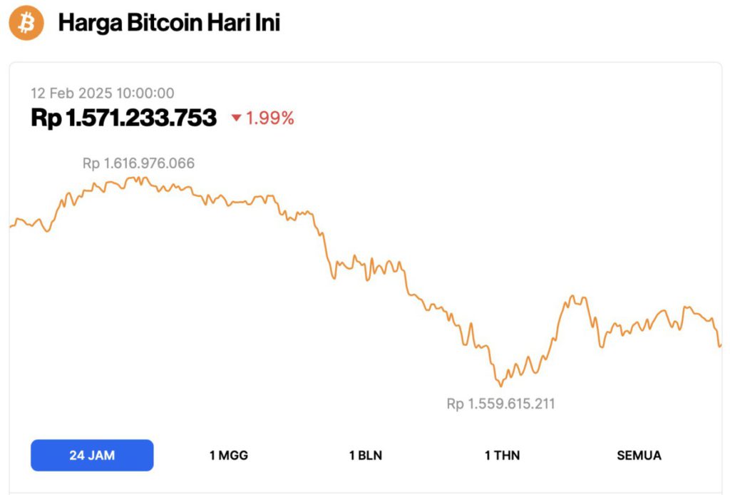 Harga Bitcoin Melemah ke Level Rp1,57 Miliar Hari Ini (12/2/25): Mampukah BTC Mencapai Rp2 Miliar? image 0