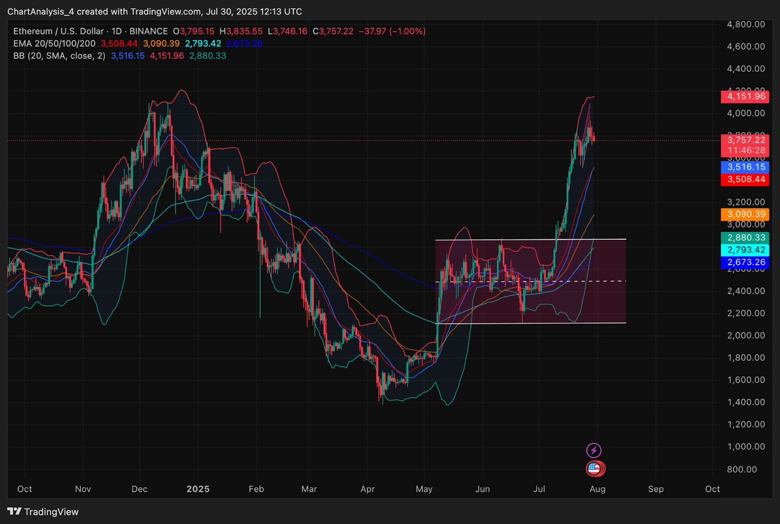 Ethereum (ETH) Preisvorhersage für Juli 31 image 1