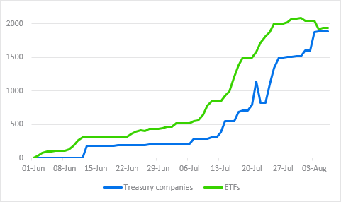 Ethereum Treasury Companies Are a Better Buy Than US Spot Ether ETFs, Standard Chartered Says image 0
