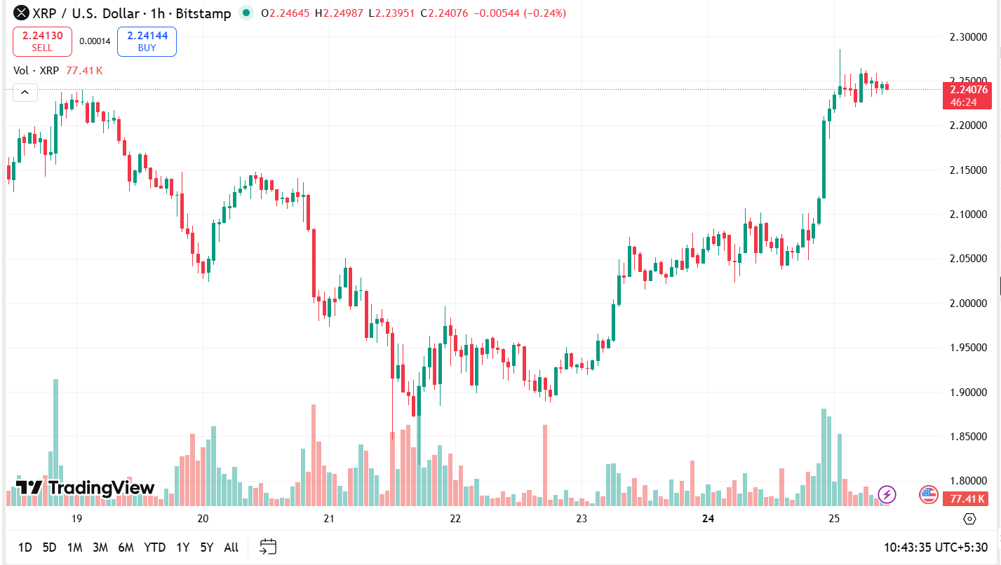XRP observe une résistance à 2,60 $ alors que le volume de Franklin Templeton, Bitwise ETF, grimpe en flèche image 0