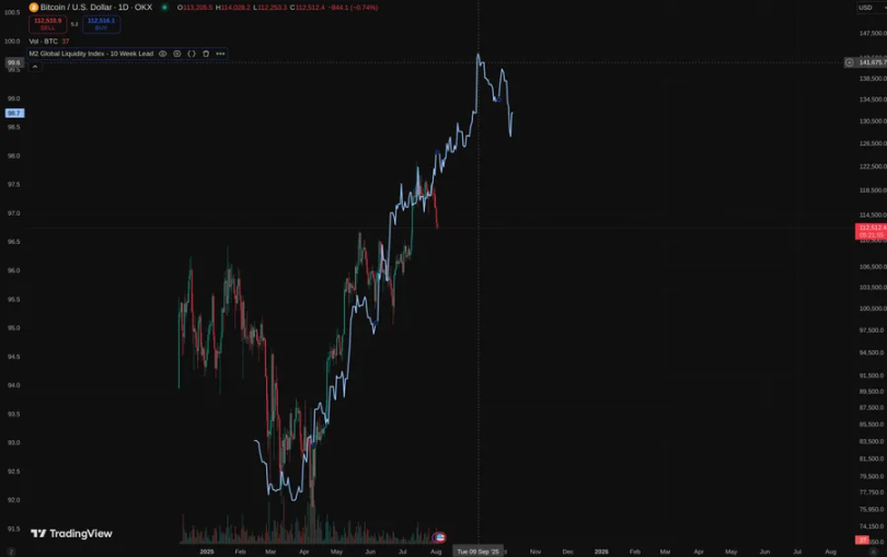 超投机资本主义时代：流动性成决定性因素，BTC 或在 9 月见顶？ image 1