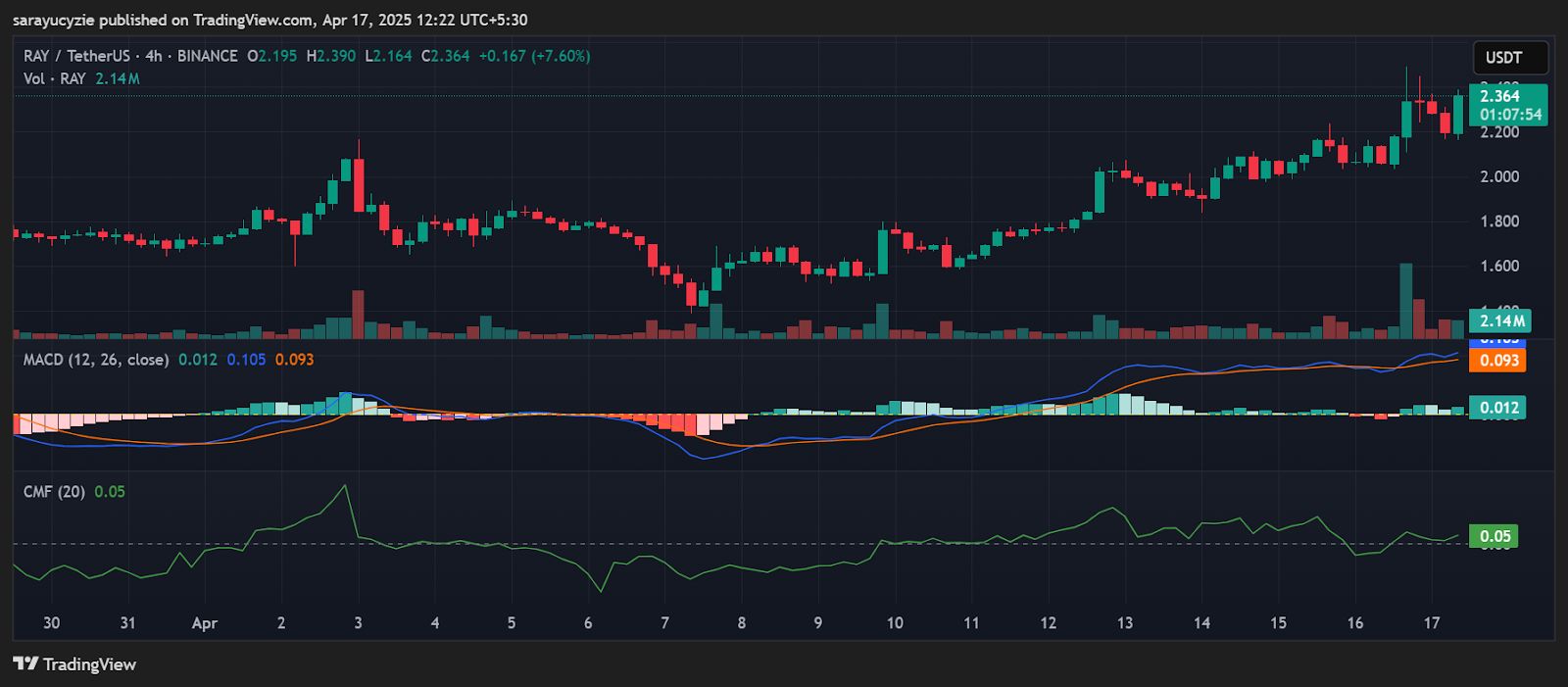 Raydium (RAY) Breaks Out with a 15% Gain, Eyes Set on New Highs image 0