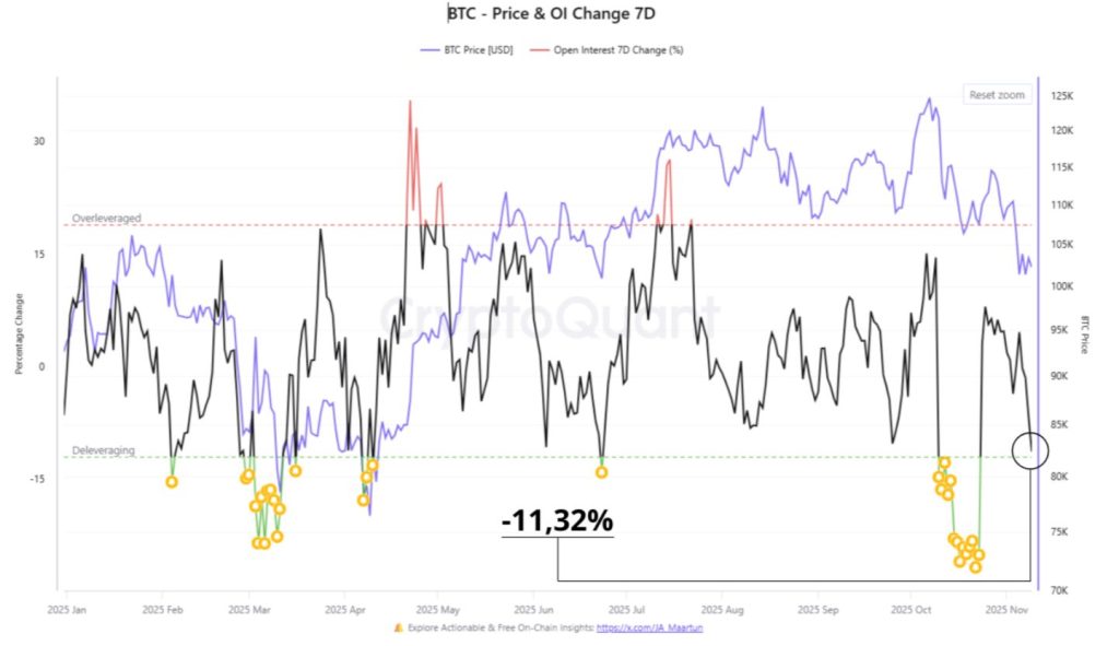 Bitcoin comble son gap CME, mais un dump massif freine la reprise vers 104 000 $ image 1