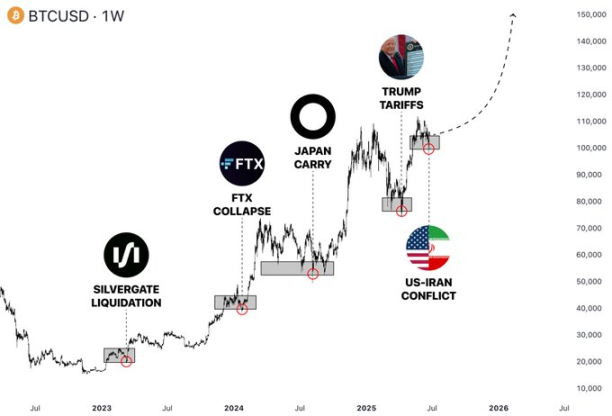 加密史上最强做多结构已现：战争缓和、降息临近、ETF 资金暴力进场，牛市即将全面爆发！ image 0