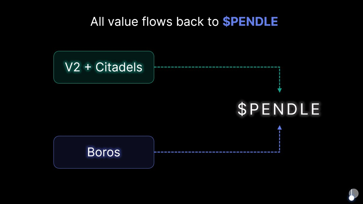 Boros: Swallowing DeFi, CeFi, and TradFi to Unlock Pendle's Next 100x Growth Engine image 7