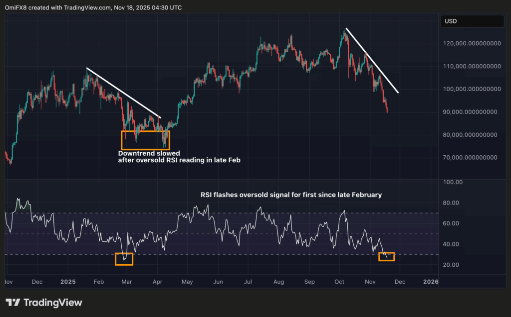 Bitcoin Masuk Zona Oversold Usai Harga Jatuh di Bawah US$90.000 image 0
