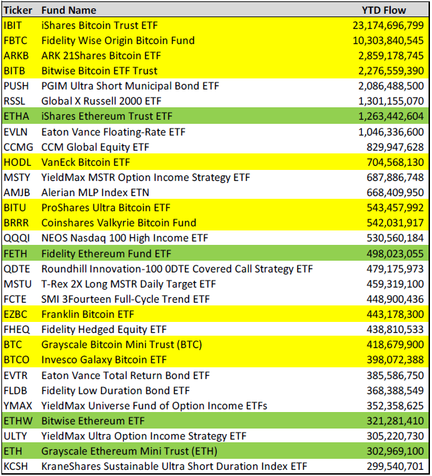 今日推荐｜贝莱德创下纪录，比特币 ETF 蓬勃发展 image 0