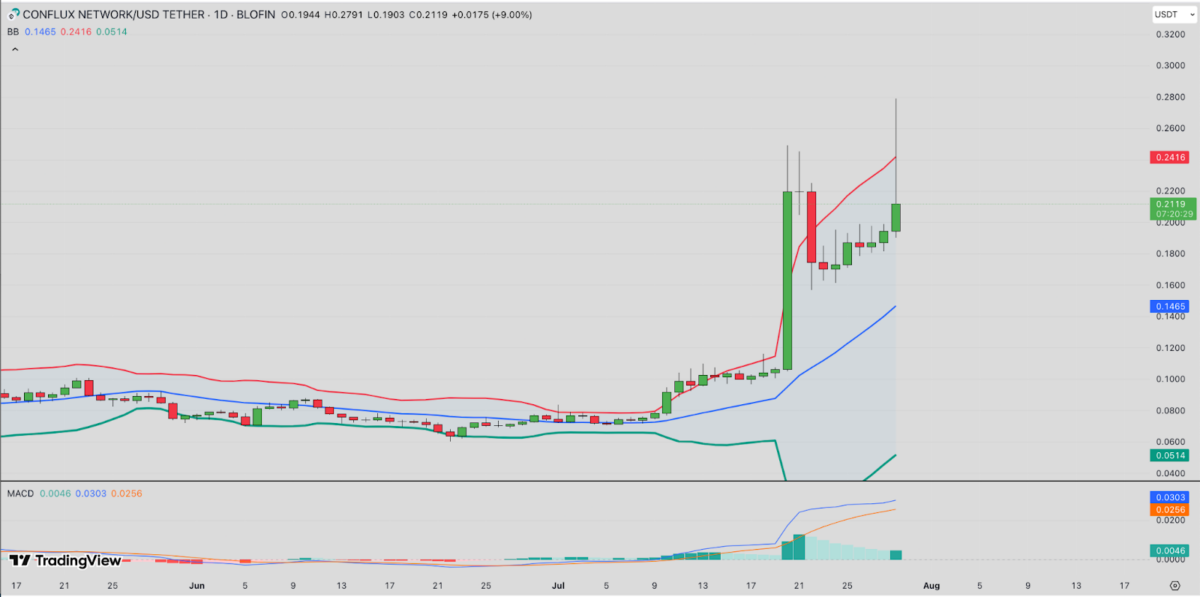 Conflux (CFX) Price Explodes 28% as AxCNH Yuan Stablecoin Pilot Approaches