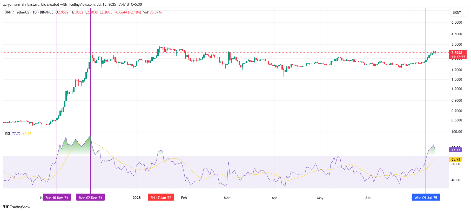 XRP Price Stands 15% From All-Time High – One Cohort Is Driving the Rally image 1