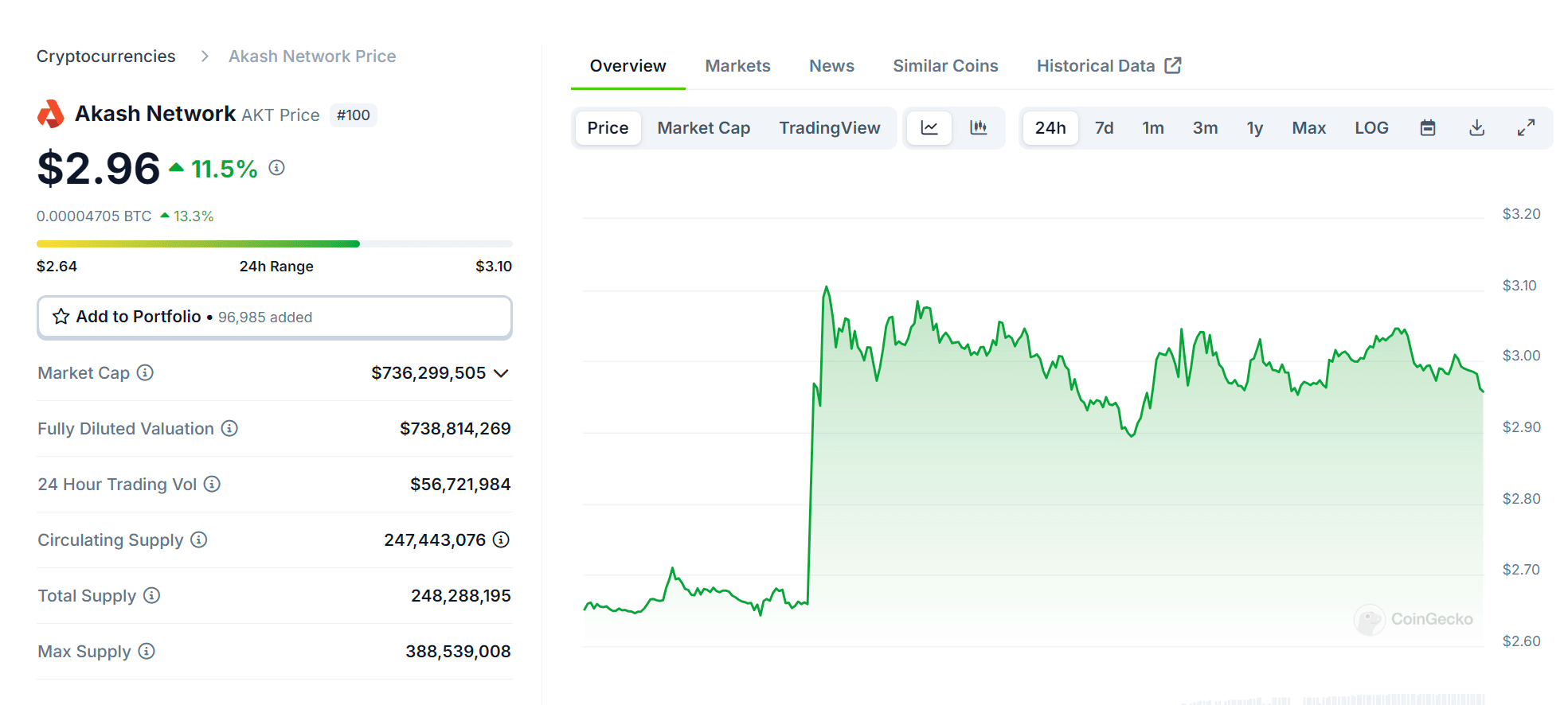 Is Akash Crypto The Best AI Coin Hodl? Here’s how AKT Price is Shaping Up image 1