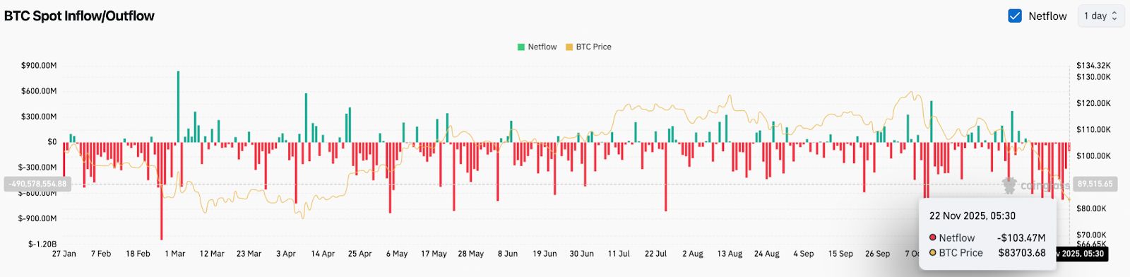Bitcoin-Preisprognose: Verkäufer treiben BTC in Richtung langfristiger Unterstützung, während 103 Millionen Dollar Ausflüsse in den Markt kommen image 0