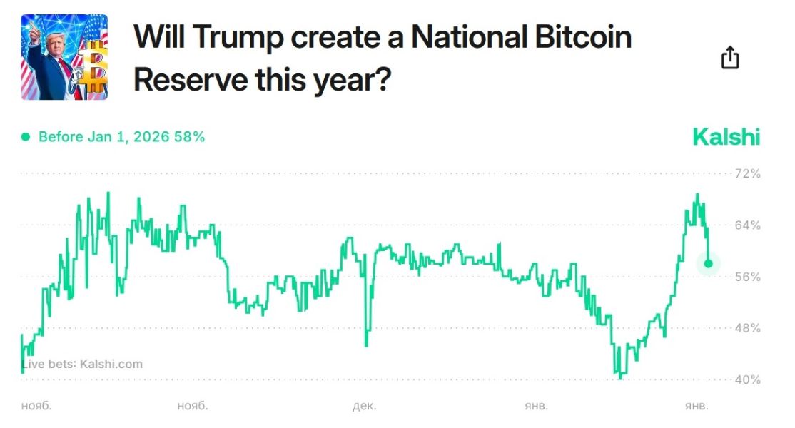 The likelihood of a US Bitcoin fund being created has reached its maximum image 0