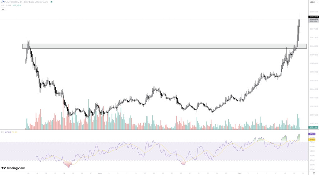 Pump.fun & MemeCore explodieren zweistellig: Neue Memecoin-Saison voraus?