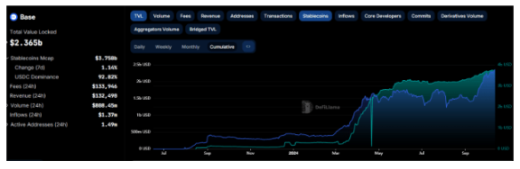 TVL激增,TPS居首,Base将成为最大的以太坊 L2 网络? image 1