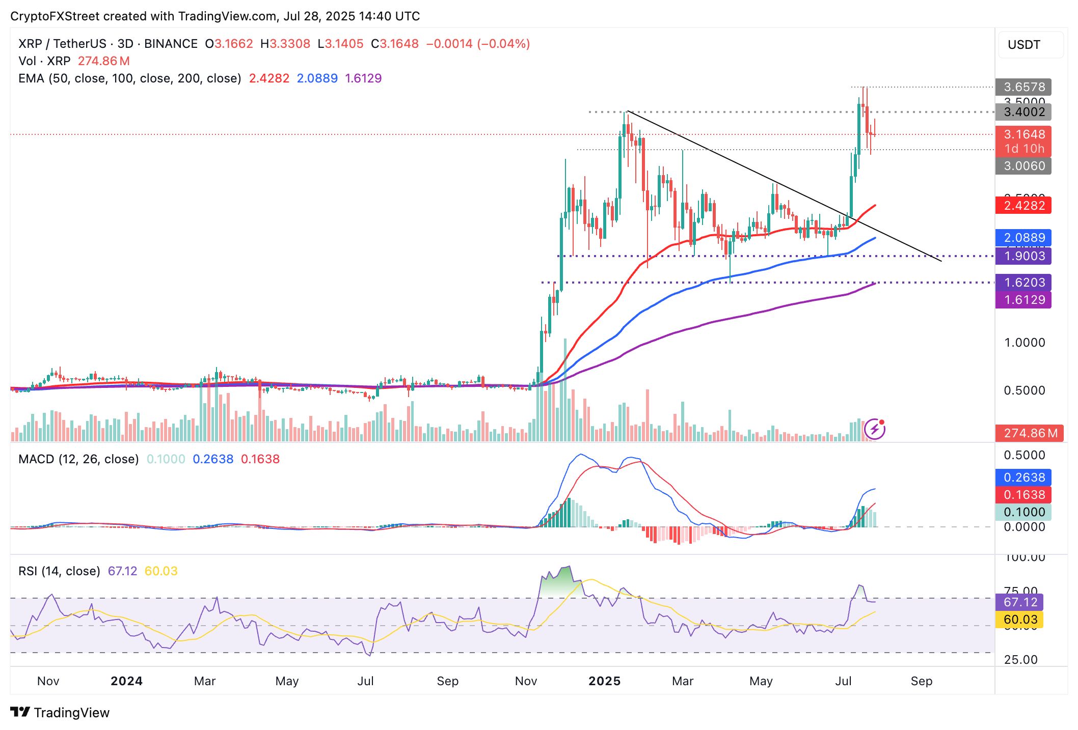 El precio de XRP mantiene una estructura alcista a medida que los flujos de capital alcanzan los 190 millones$