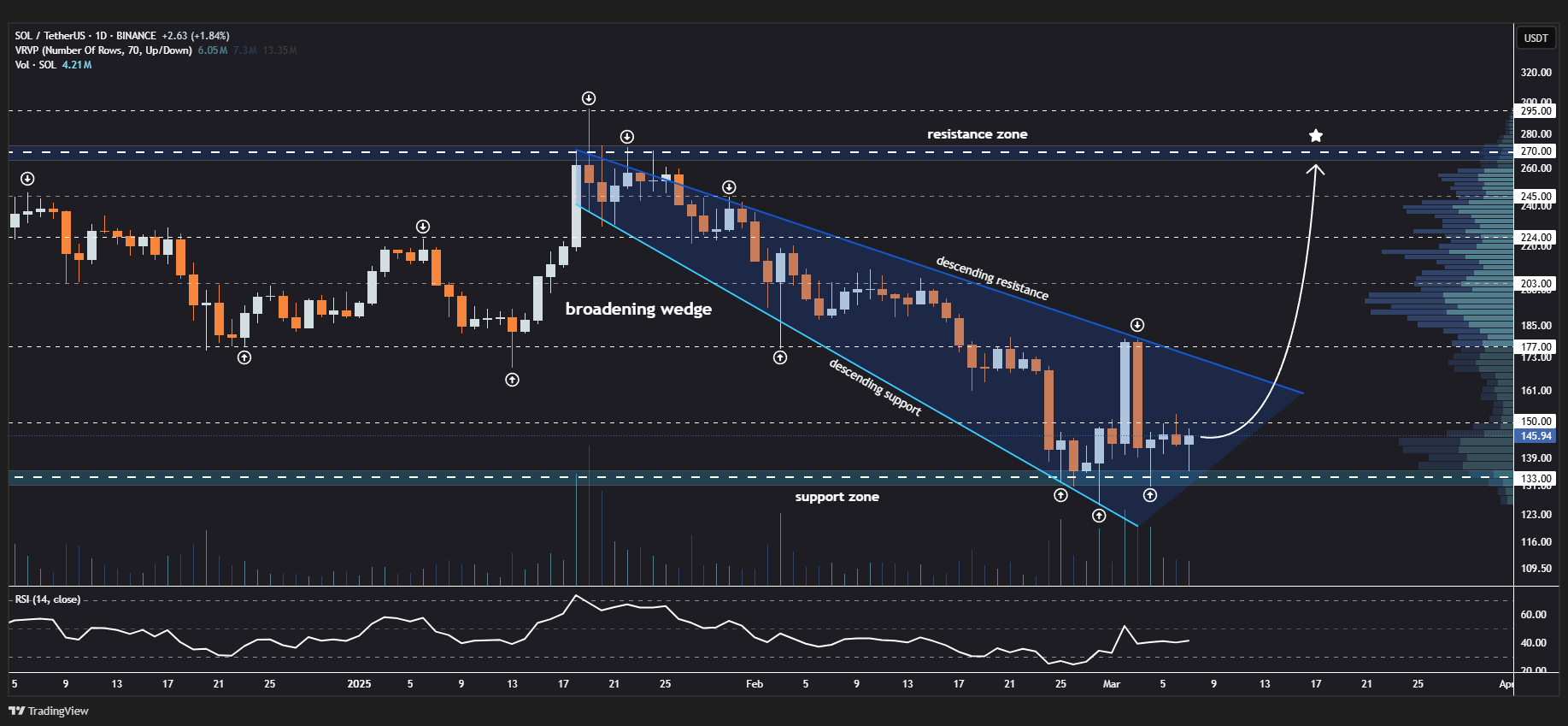 Solana’s Broadening Wedge May Indicate Upcoming Volatility and Potential Price Breakout Signals image 0