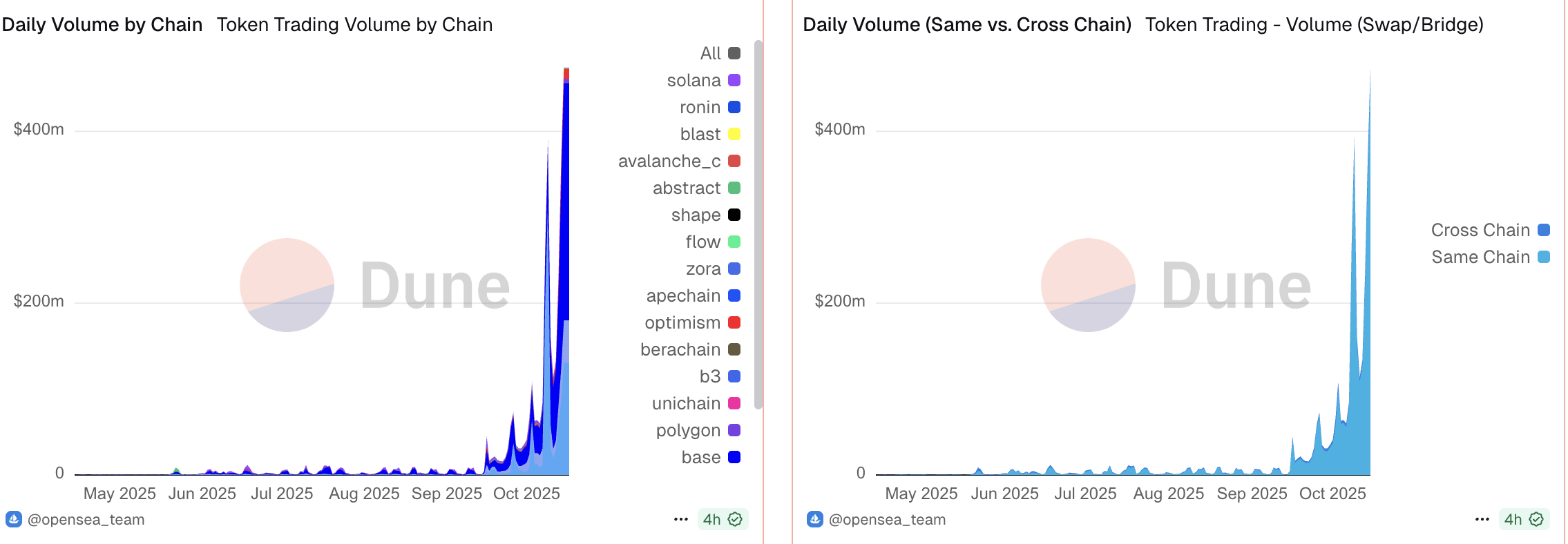 代幣交易成 OpenSea 新增長引擎,發幣預期下能否成功轉型? image 1
