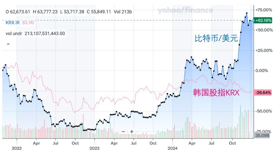 韩国股市，被比特币带崩了？ image 3
