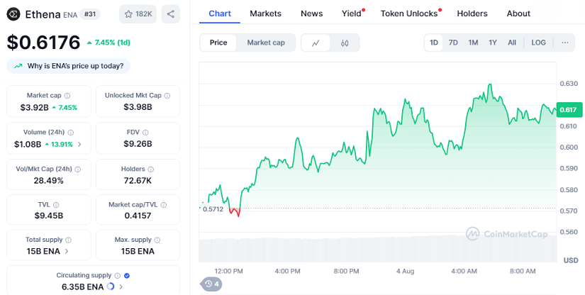 Ethena (ENA) Sube 7%: Estas Son Las Razones
