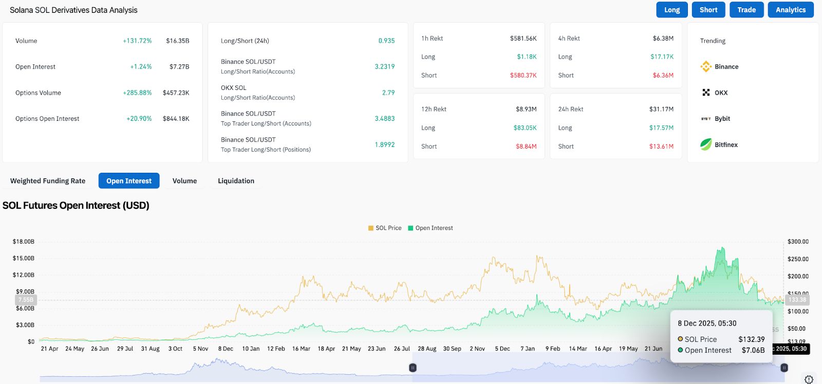 Прогноз цены Solana: прорыв в яблочке к $160 на фоне резкого роста деривативов image 3