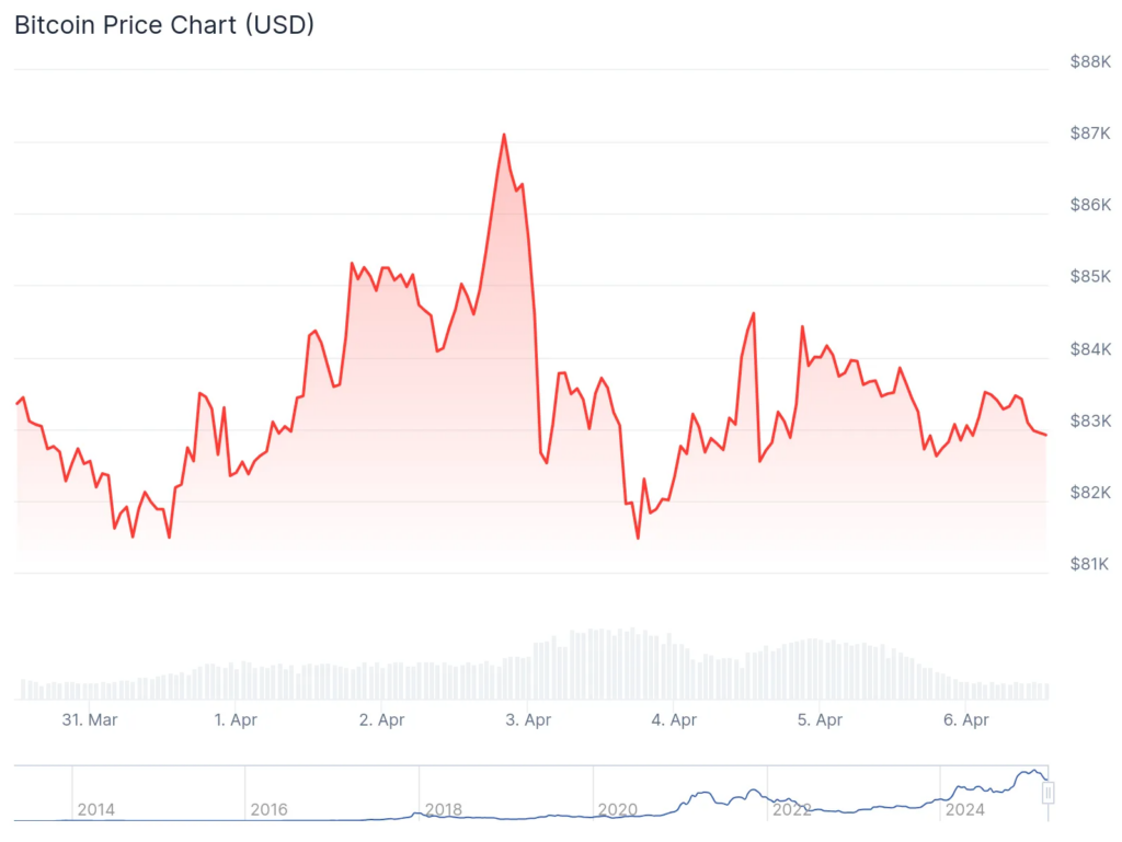 Los ETFs de Bitcoin se deshacen de 700 BTC: ¿la ruptura de los 150.000 $ es sólo una trampa alcista? image 1