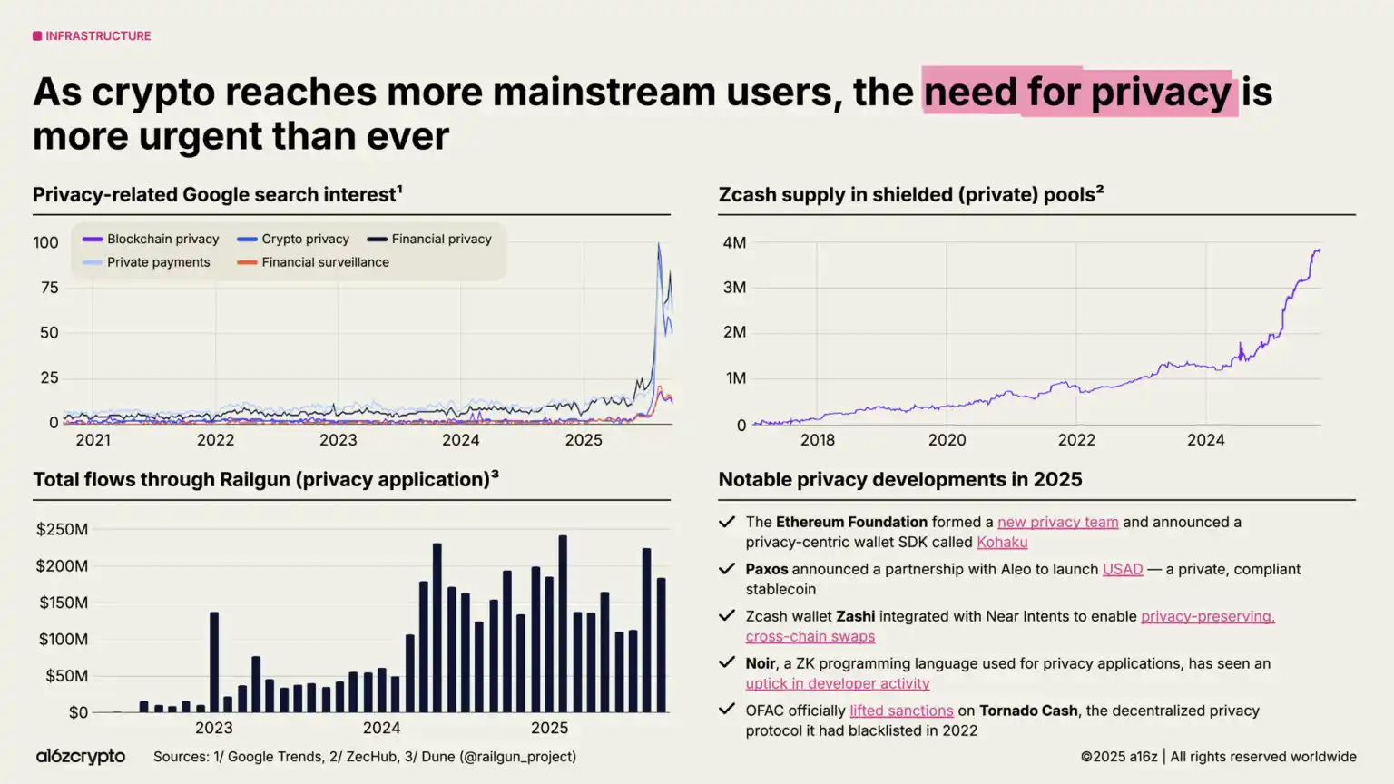 a16z 2025 Report: $40 Trillion Market Cap Milestone, The Year Global Assets Go On-chain image 28