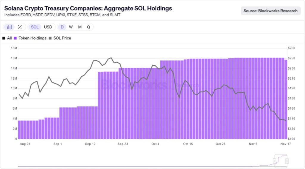5 Alasan Solana (SOL) Diserok Institusi Meski Turun 30%: Strategi Diam-Diam Whale? image 1