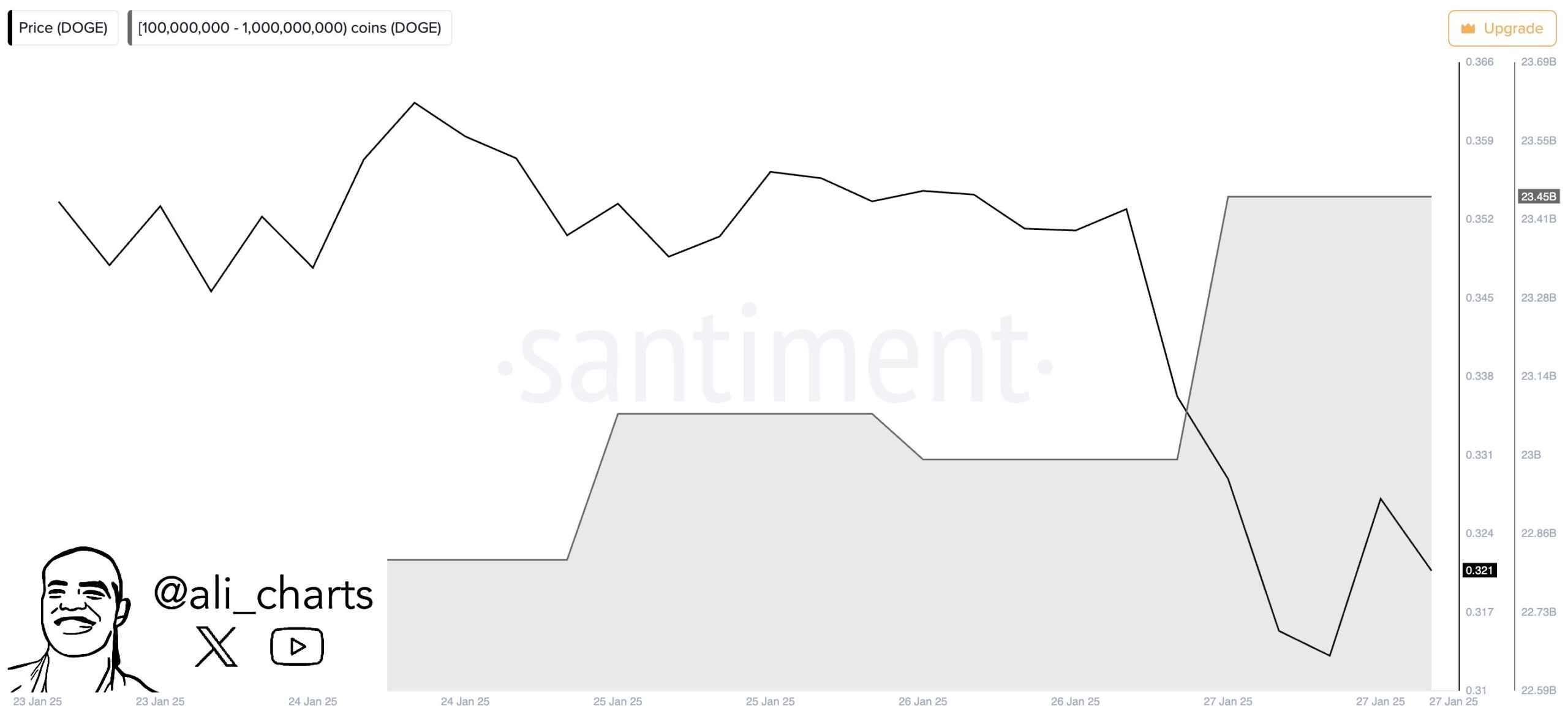 Dogecoin (DOGE) Sees Major Whale Accumulation During Recent Dip: Analyst Predicts $2 Target image 1