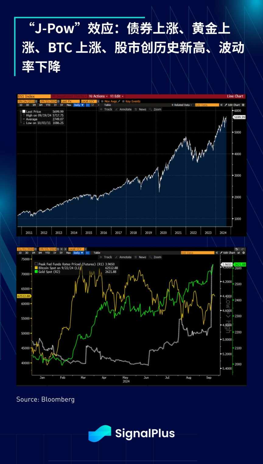 SignalPlus 宏观分析 (20240923)：Don’t Fight the Fed image 4