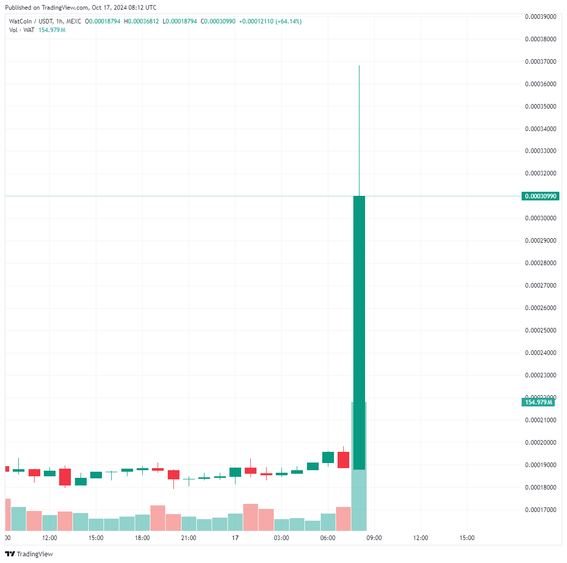 Giant Company Animoca Brands Announced a Surprise Altcoin Investment: Incredible Rise in Price!