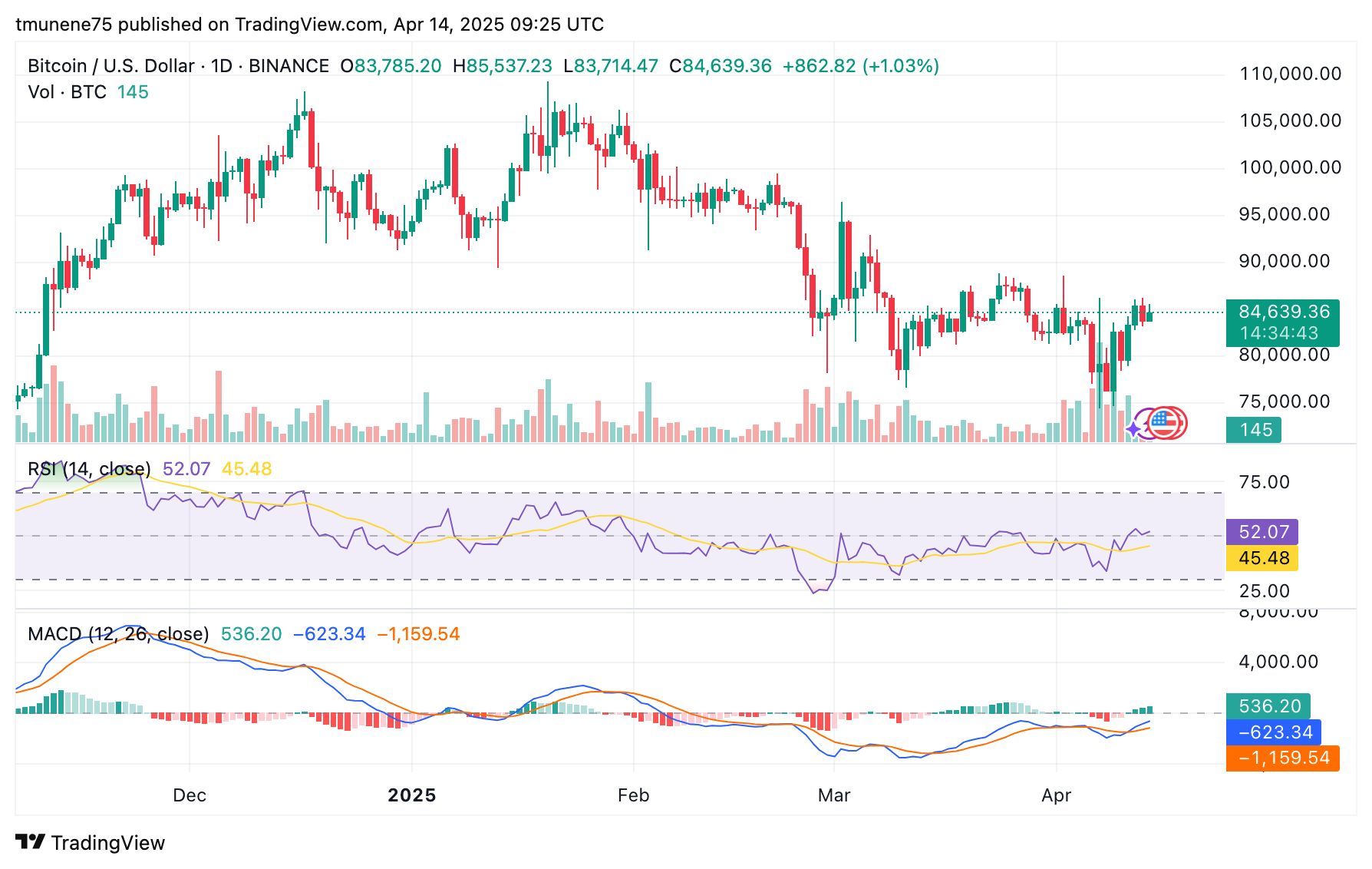 Top 3 des prédictions sur les prix des cryptos : Bitcoin vise la rupture tandis qu’Ethereum et XRP restent stables