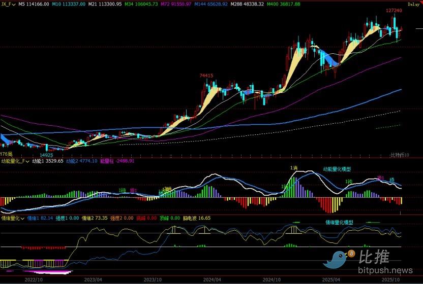 Observación semanal de Bitcoin | Los alcistas y bajistas están a punto de enfrentarse, ¡la decisión de dirección se tomará esta semana! image 0