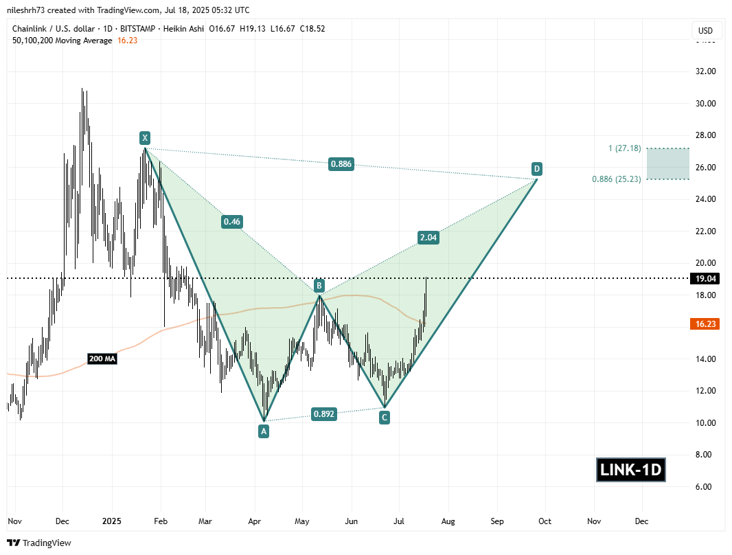 Chainlink (LINK) To Rise Higher? Key Harmonic Pattern Signals Potential Upside Move image 1