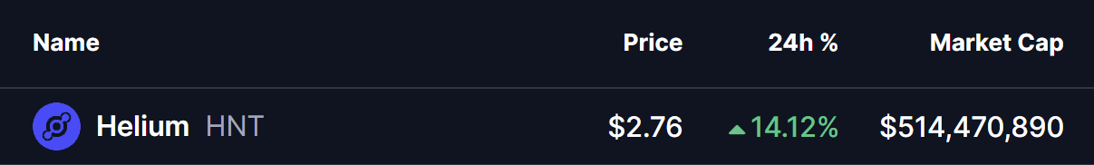 Helium (HNT) Naik Lebih Tinggi? Pola Bullish Kunci Menunjukkan Hal Itu! image 0
