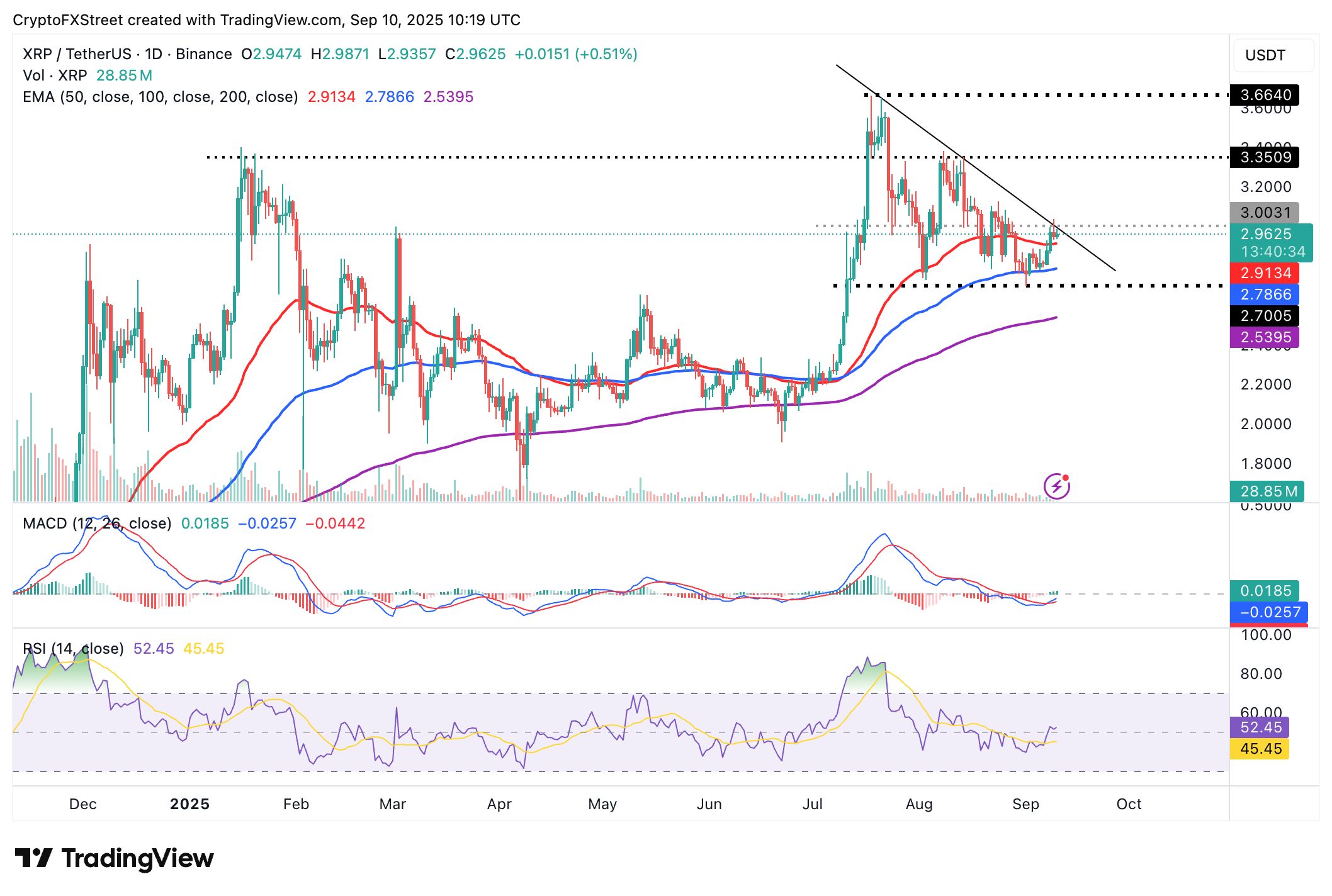 Cripto Hoy: Bitcoin recupera los 112.000$, Ethereum y XRP apuntan a un rebote a mitad de semana image 5