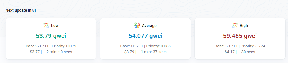 当前以太坊网络Gas费升至约53 gwei image 1