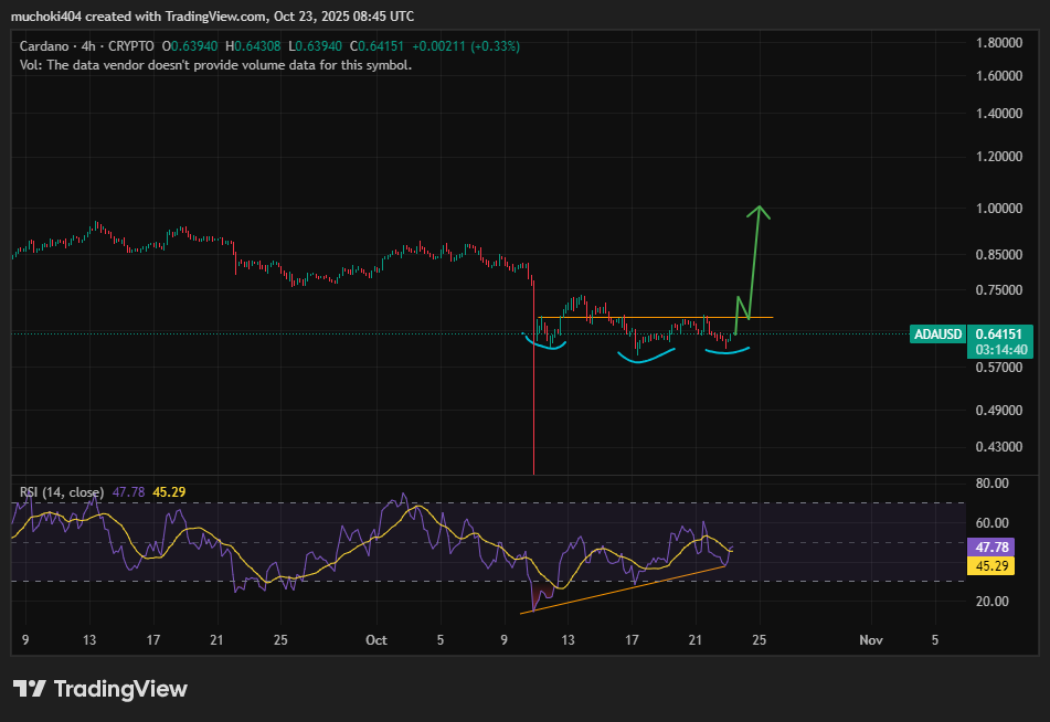 Cardano apunta a $ 1 para Halloween; La ruptura de 0.68 dólares sigue siendo un obstáculo clave image 1
