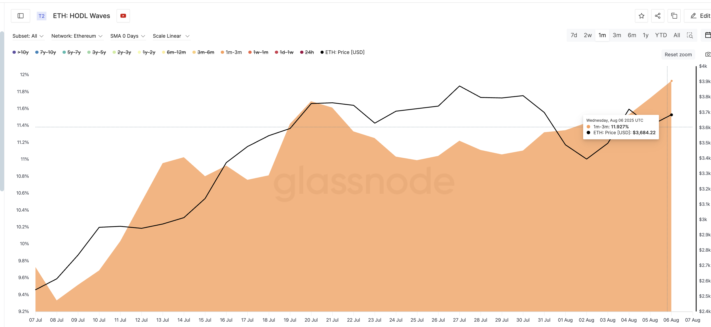 Ethereum’s $4,000 Breakout is Just a Matter of Time: 3 Signals Hint the Wait’s Almost Over image 0