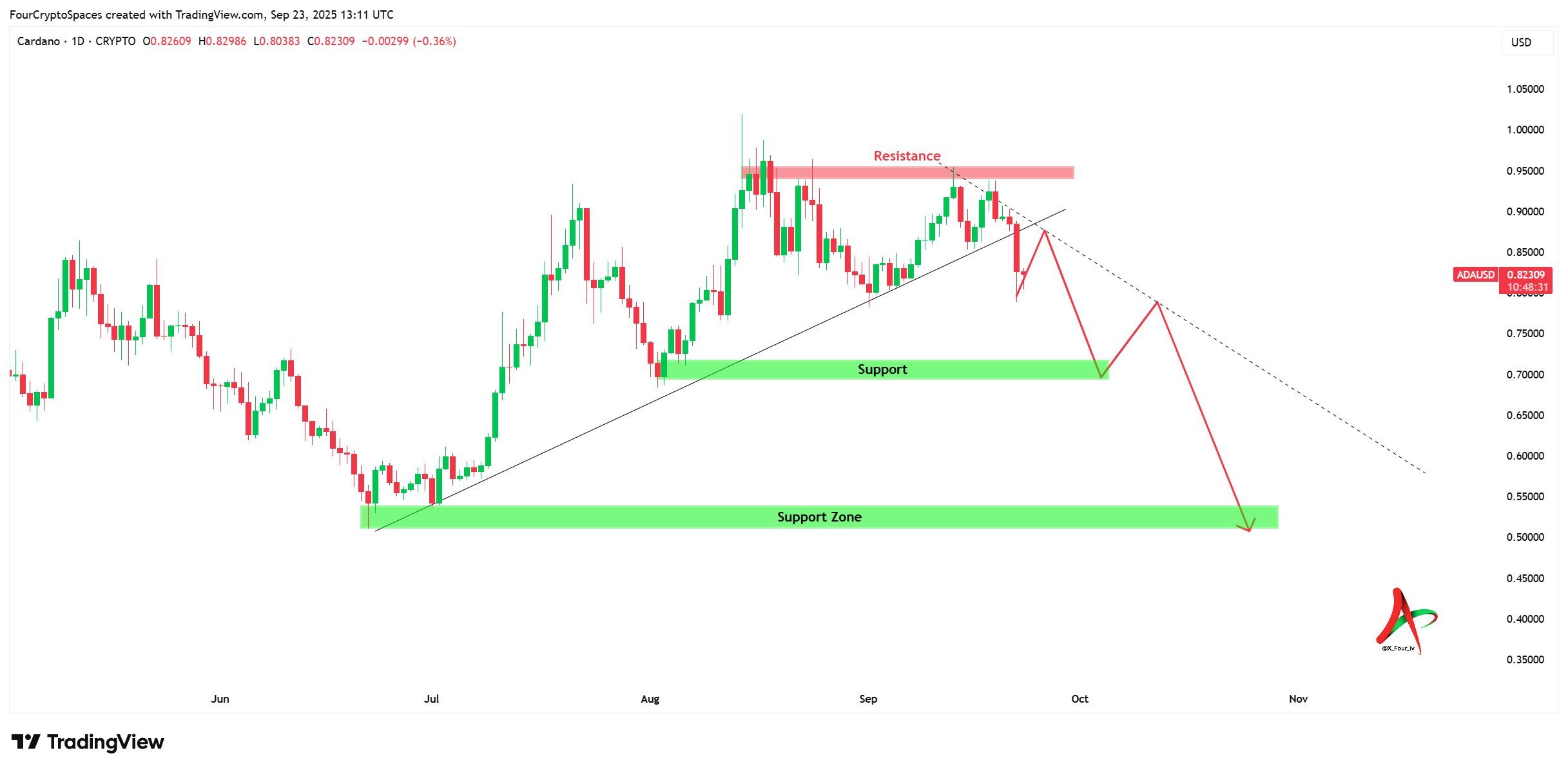 Cardano Roadmap 2025: Can ADA Reach a New All-Time High? image 1