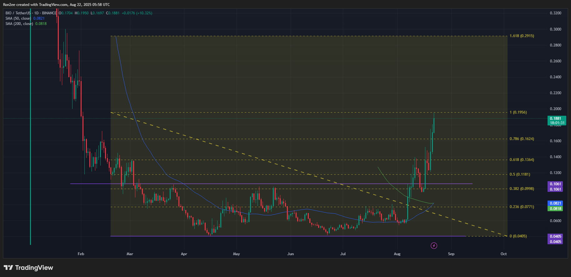 BIO price forms a golden cross, can it rally to $0.30 as whales buy?BIO price forms a golden cross image 1