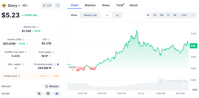 IP de Story Sube 9%: Muestra Crecimiento Constante Pese A Caída Del Mercado