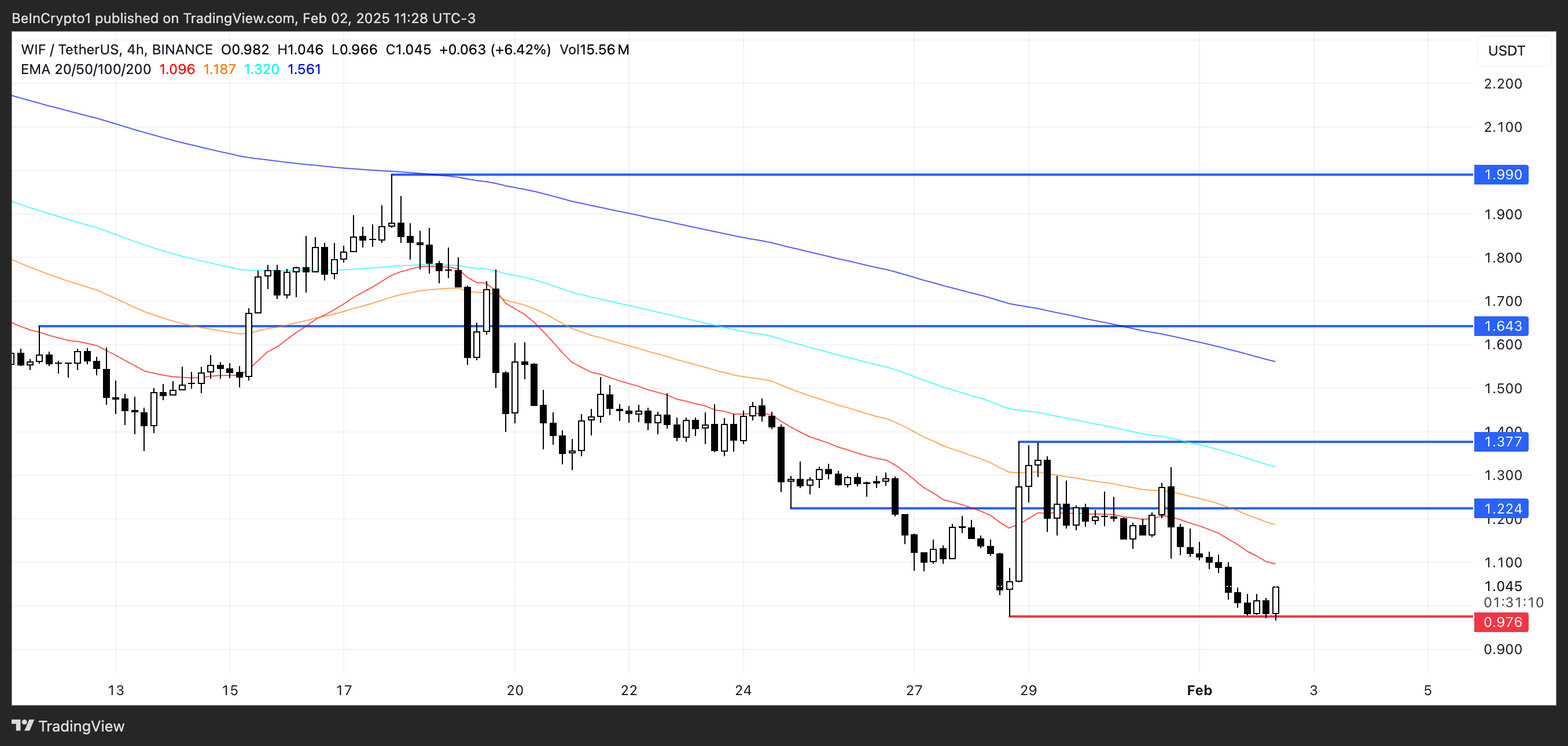 WIF and BONK Struggle With Multi-Month Lows Amid Broader Meme Coin Downturn image 1