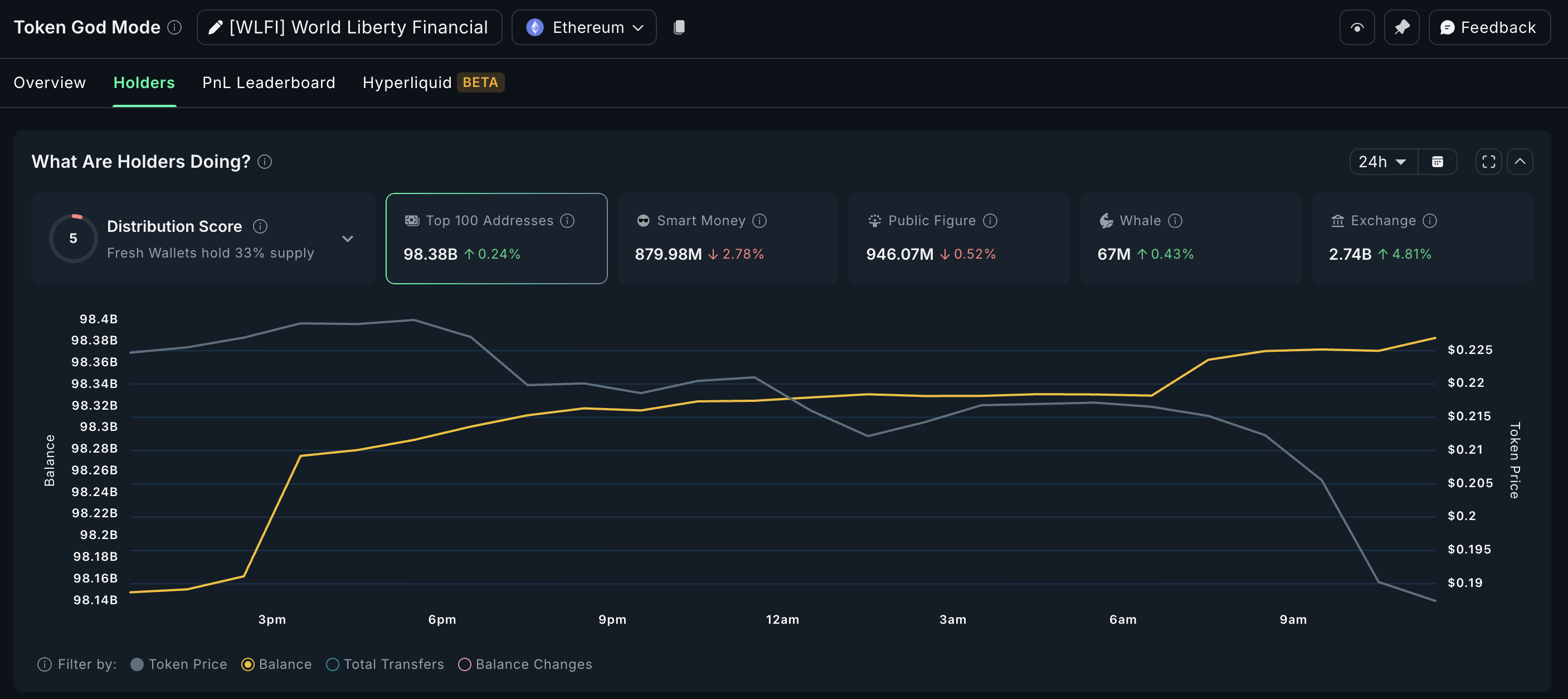 WLFI Price Eyes New Lows as $23 Million Heads to Exchanges image 0