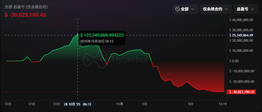 Ein Wal: Von einem Gewinn von 25 Millionen zu einem Verlust von 30 Millionen – ein Handelsprotokoll image 0