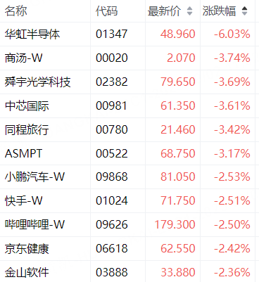 港股异动 | 科指跌幅扩大至1%，华虹半导体跌超6%