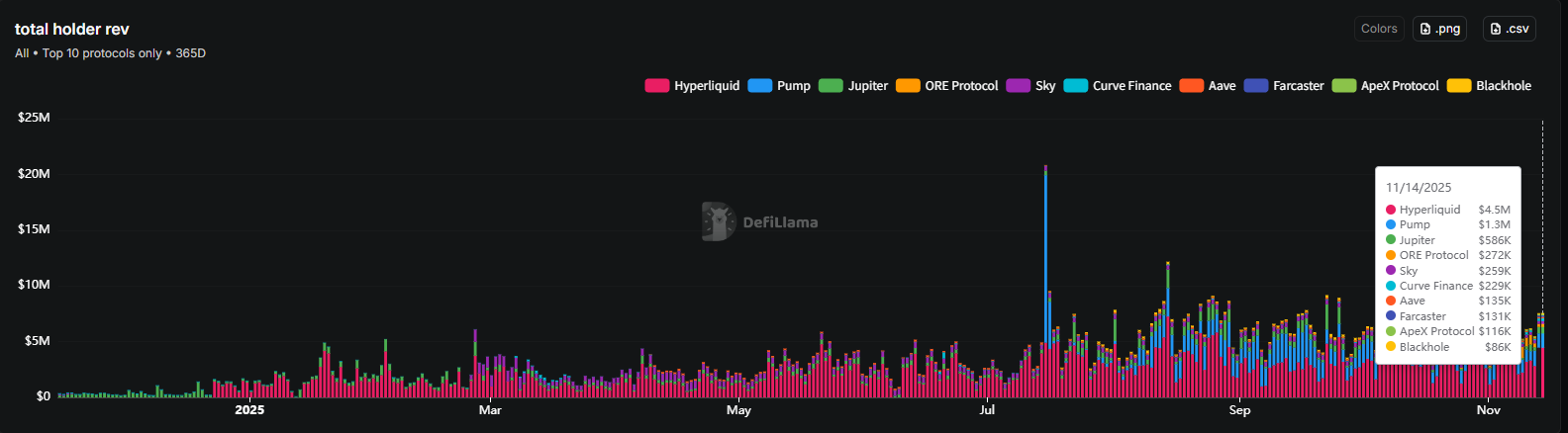 A $170 million buyback and AI features still fail to hide the decline; Pump.fun is trapped in the Meme cycle image 1