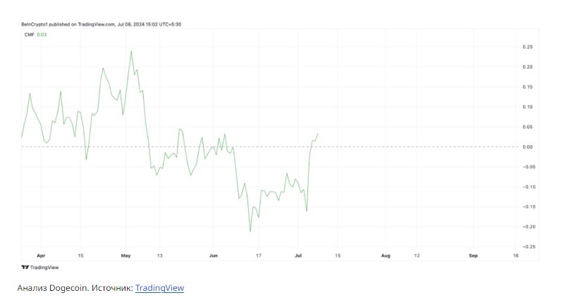 Интерес к Dogecoin (DOGE) снижается при сохранении бычьего тренда image 0