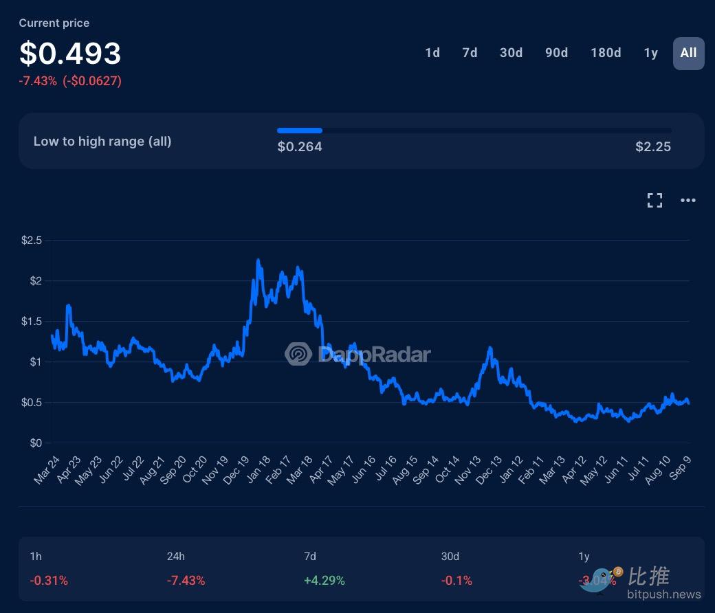 Жестокие данные: 88% токенов, выпущенных через airdrop, не живут дольше 3 месяцев. image 0