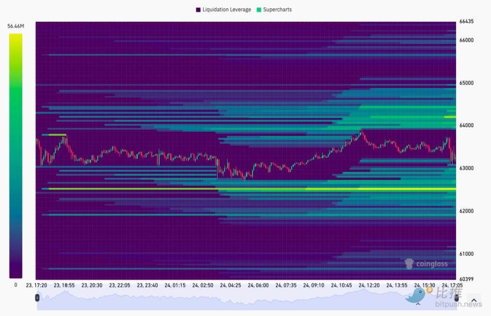 全球宽松趋势开启，BTC 逼近 6.5 万美元