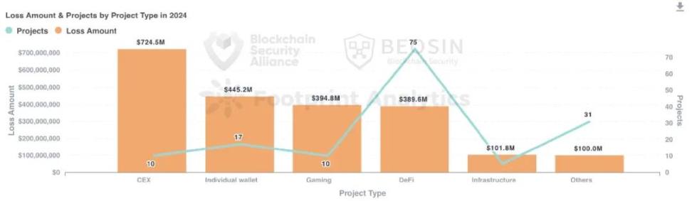 2024年Web3ブロックチェーンセキュリティ状況年次報告書 image 3